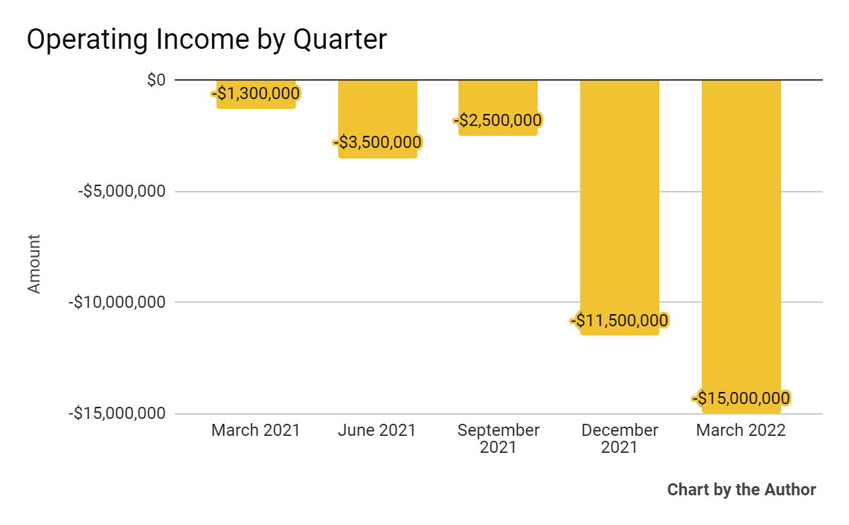 5 Quarter Operating Income