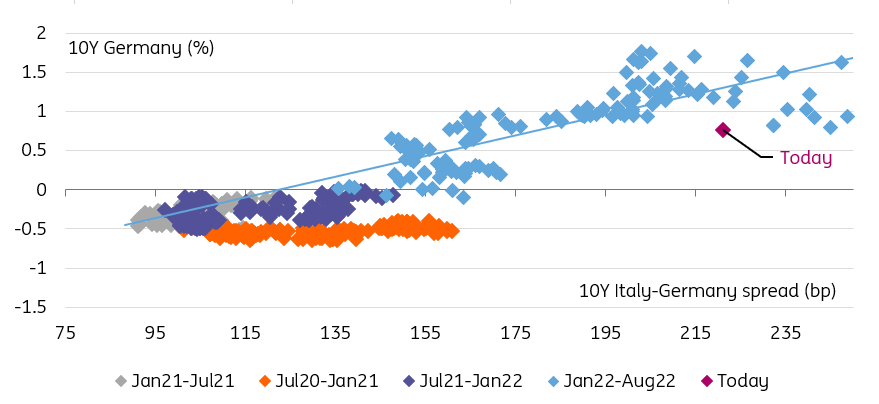 10 year Italy-Germany bond spread, in basis points