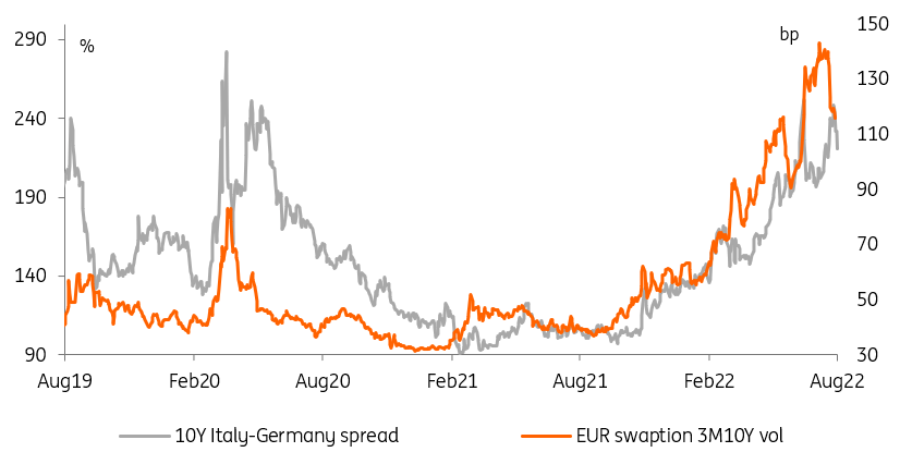 10 year Italy-Germany bond spread, EUR swaption 3 month-10 year vol