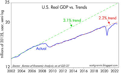 US Real GDP vs. Trends