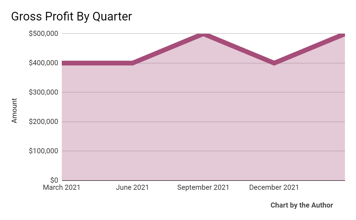 5 Quarter Gross Profit