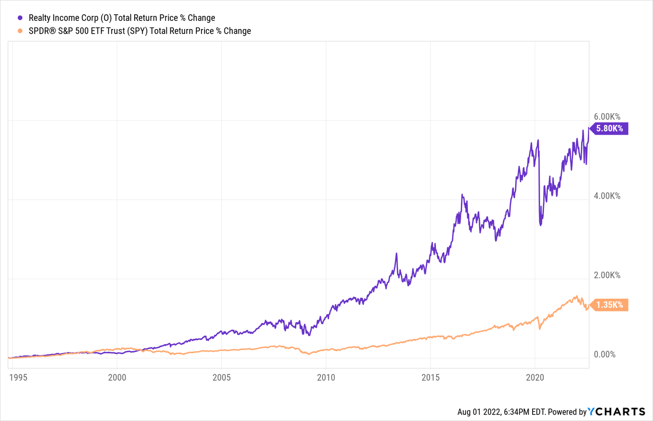 National Retail Properties Vs. Realty Income total return