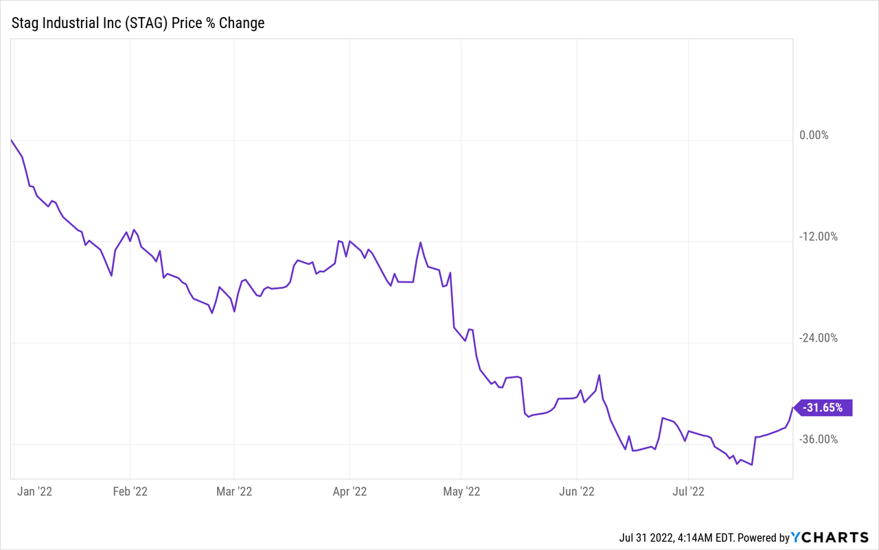 Stag Industrial Stock Price Chart