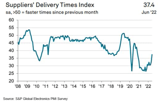 Suppliers' Delivery Times Index