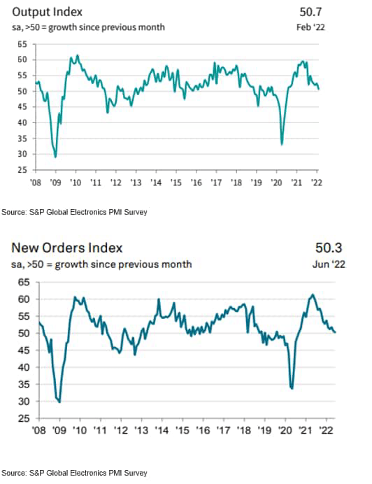 Output Index/New Orders Index
