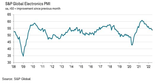 S&P Global Electronics PMI