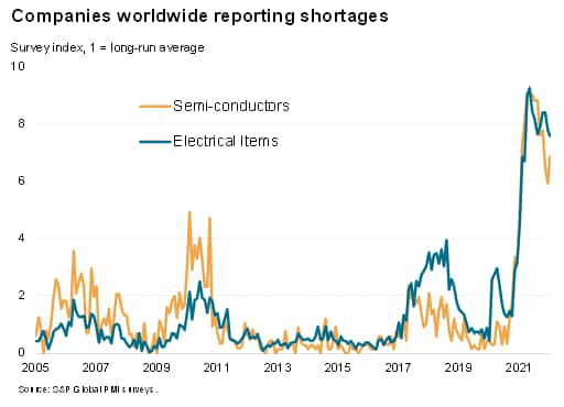 Companies Worldwide Reporting Shortages