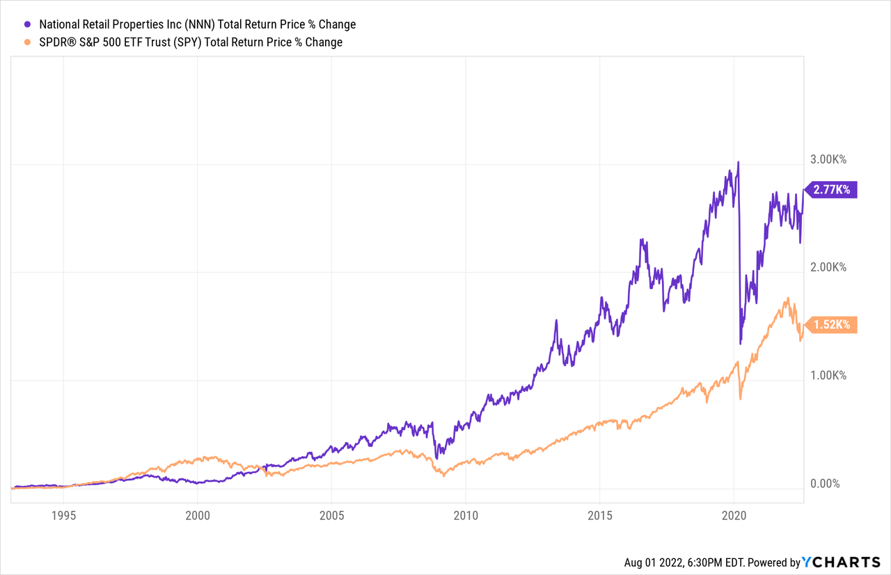 National Retail Properties Vs. Realty Income total return price