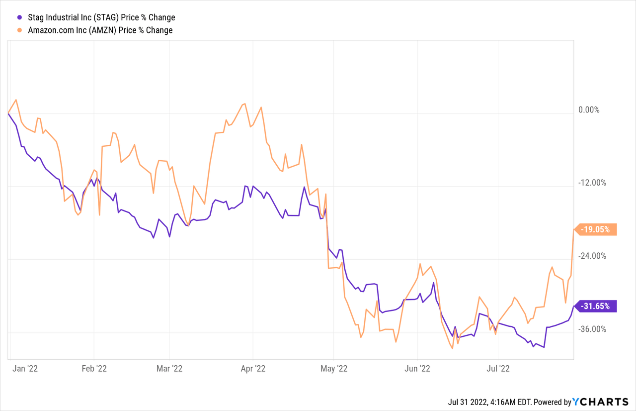 STAG vs. AMZN stock price