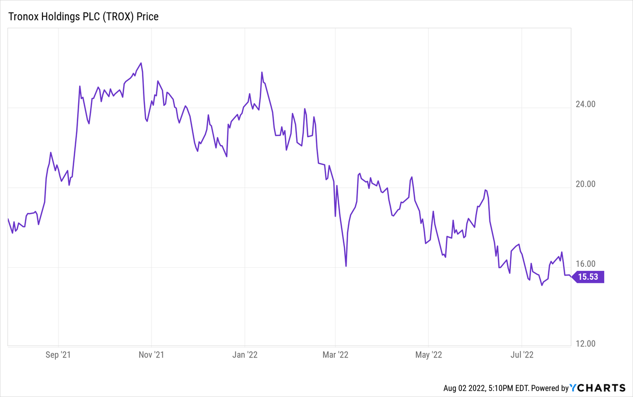 Tronox Holdings Stock Price Chart