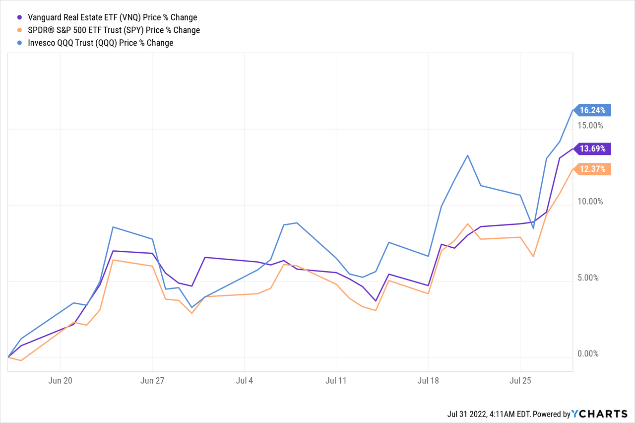 VNQ, SPY, QQQ Price Chart