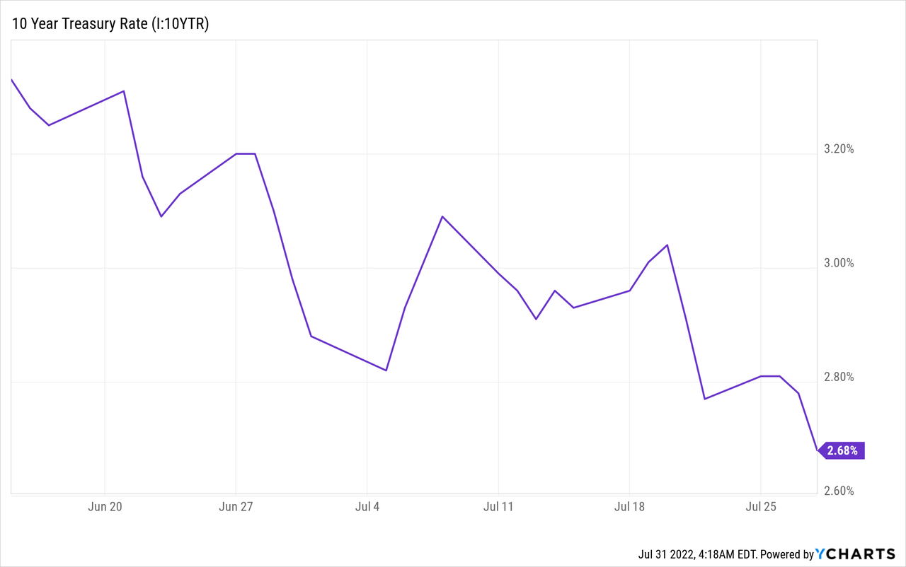 10-Year Treasury Rate