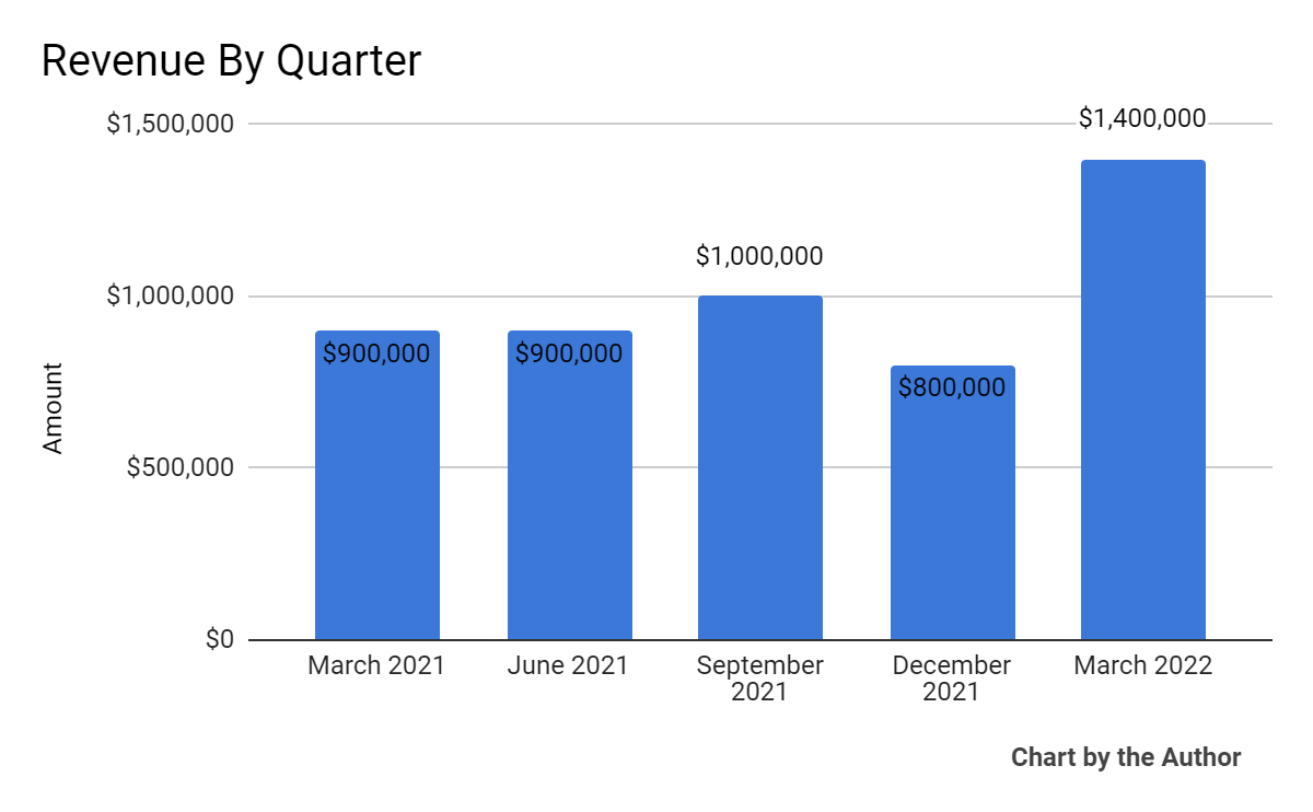 5 Quarter Total Revenue