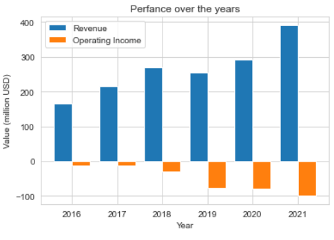 Revenue and operation income growth