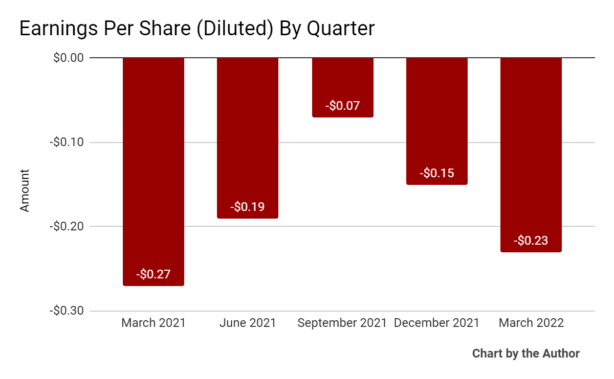 5 Quarter Earnings Per Share