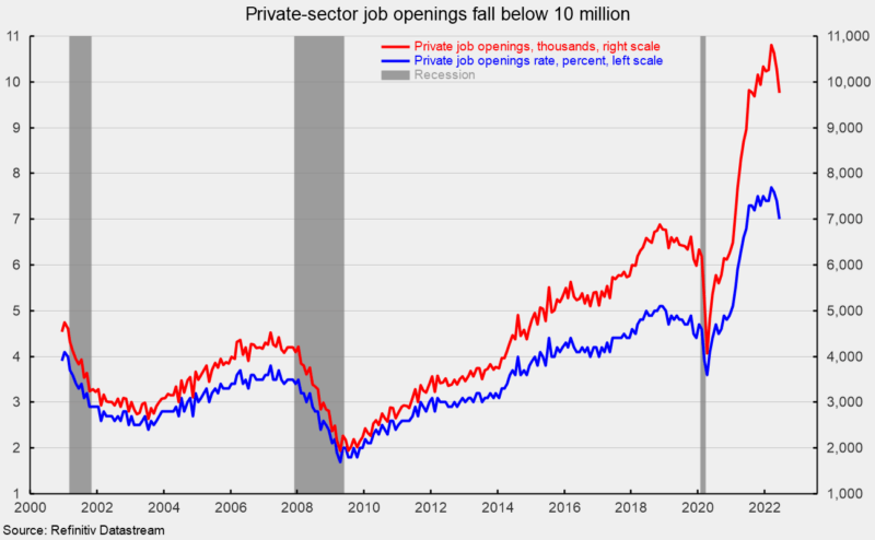 Private Sector Job Openings Fall Below 10 Million