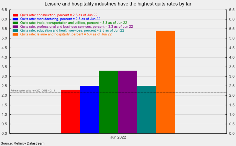 Leisure and Hospitality Industries Have the Highest Quits Rates