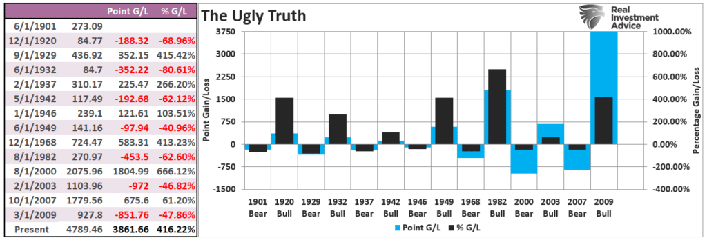 Bear markets