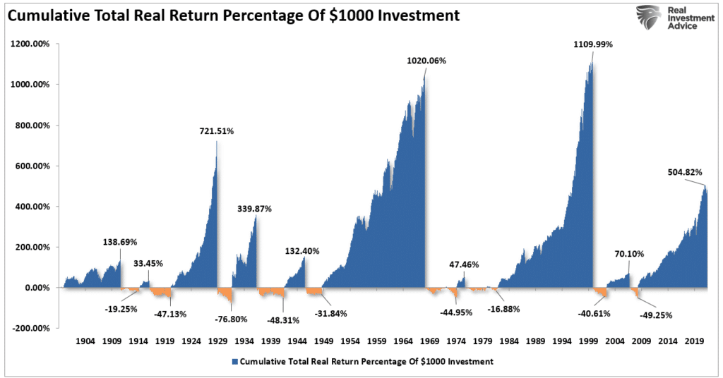 Cumulative Total Real Return