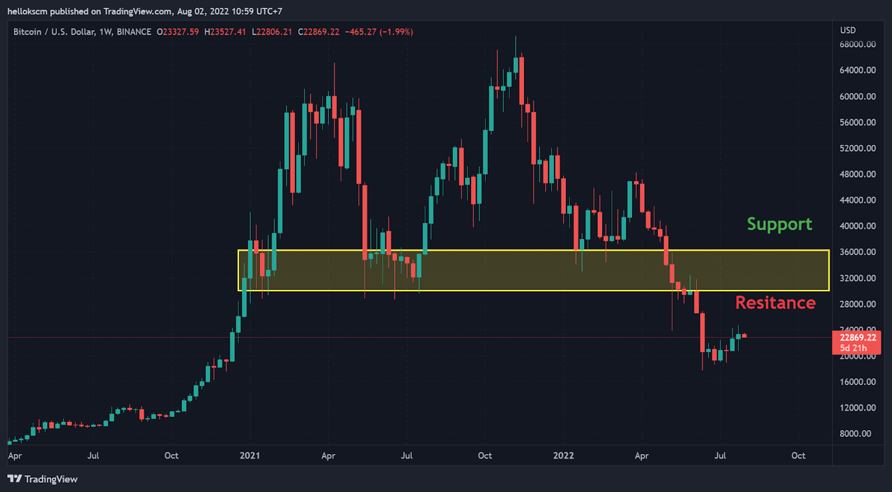 The zone between 28,000 and 36,000 is now a strong resistance for Bitcoin downside.
