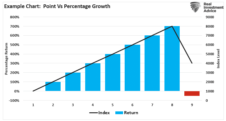 point vs. percentage