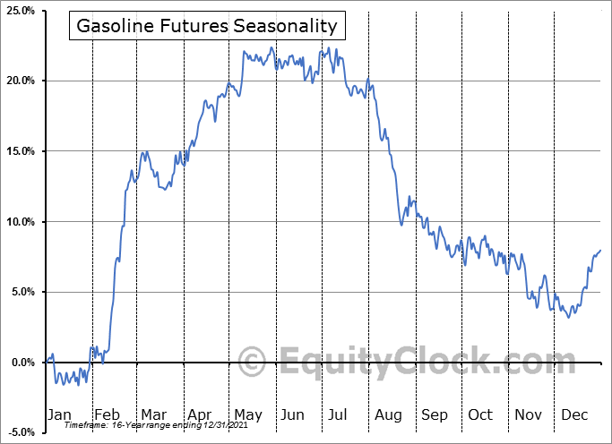 gasoline seasonality