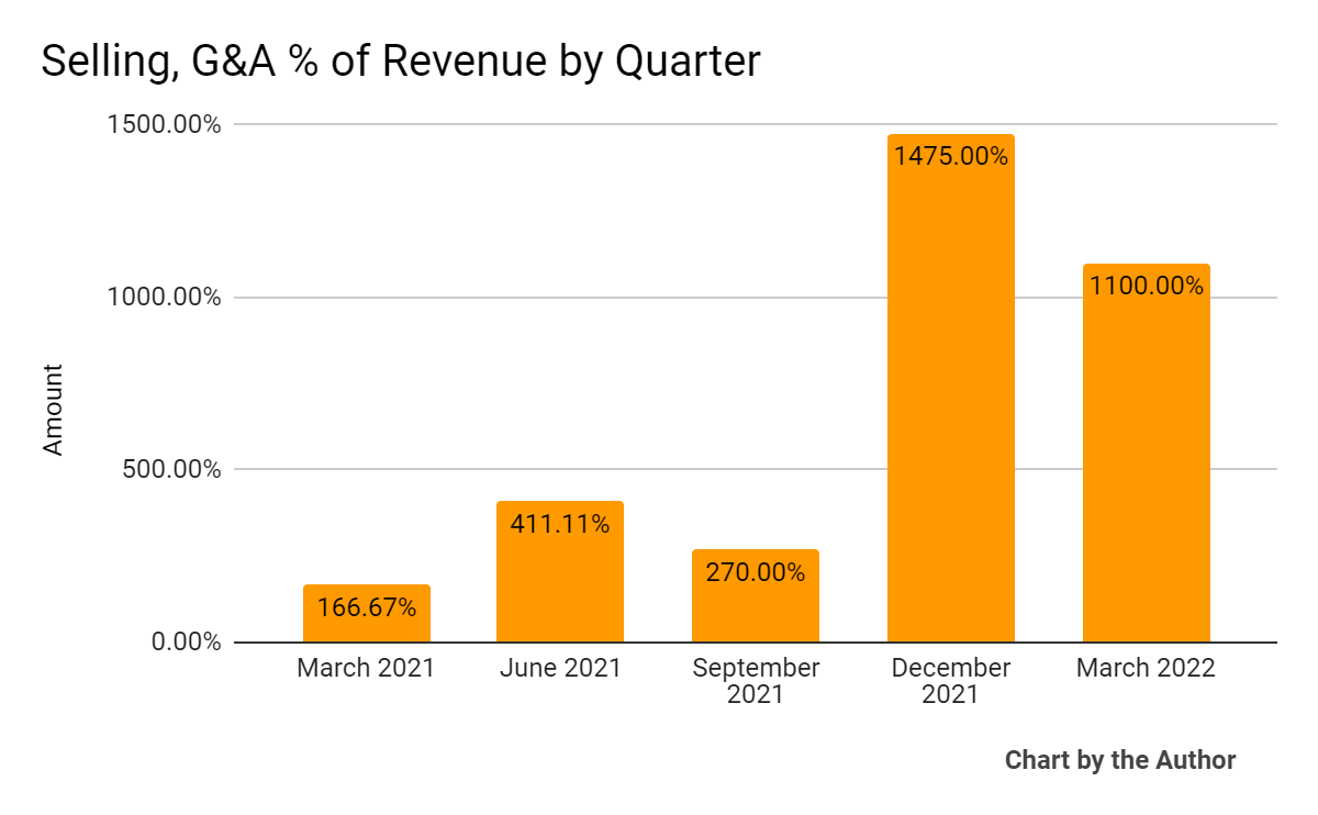 5 Quarter Selling, G&A % Of Revenue