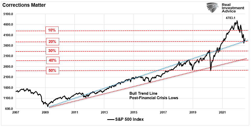 S&P 500