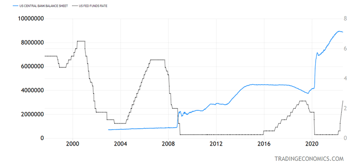 US Central Bank Balance Chart