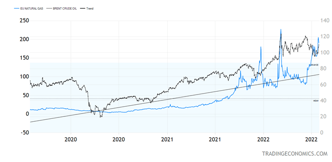 US Natural Gas Chart