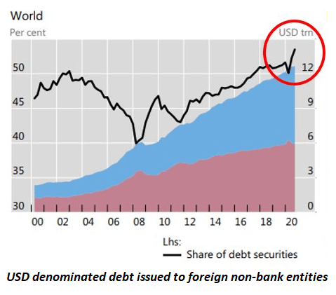 USD-denominated debt issued to foreign non-bank entities