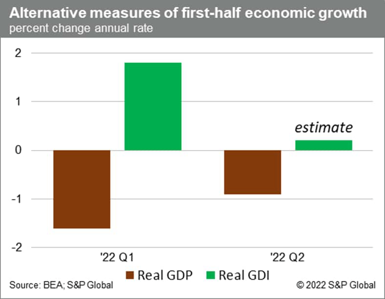 US GDP versus GDI data Q2 2022
