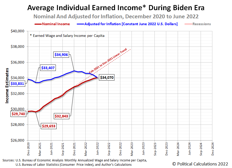 Average Individual Earned Income During Biden Era: Nominal and Real Estimates, December 2020 to June 2022