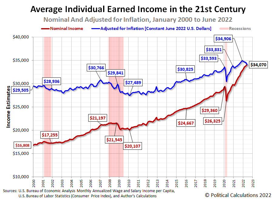Average Individual Earned Income in the 21st Century: Nominal and Real Estimates, January 2000 to June 2022