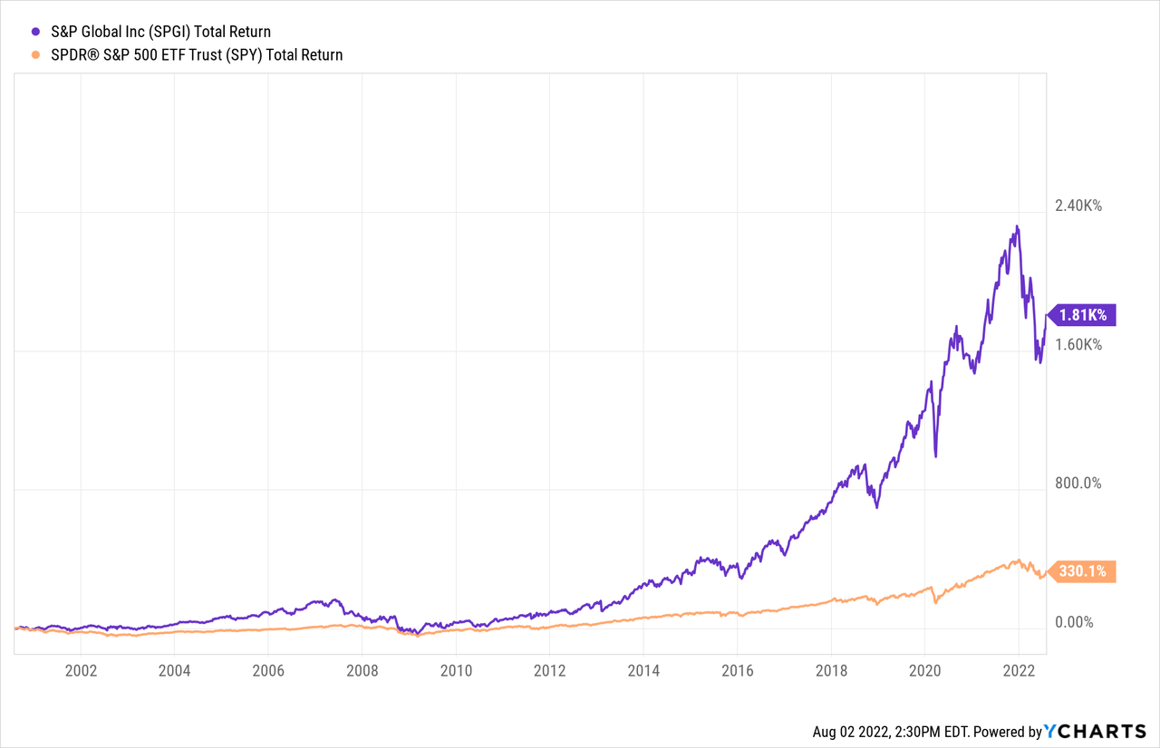 S&P Stock: 2000-Present