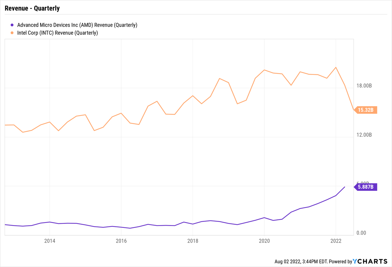 AMD vs Intel revenue