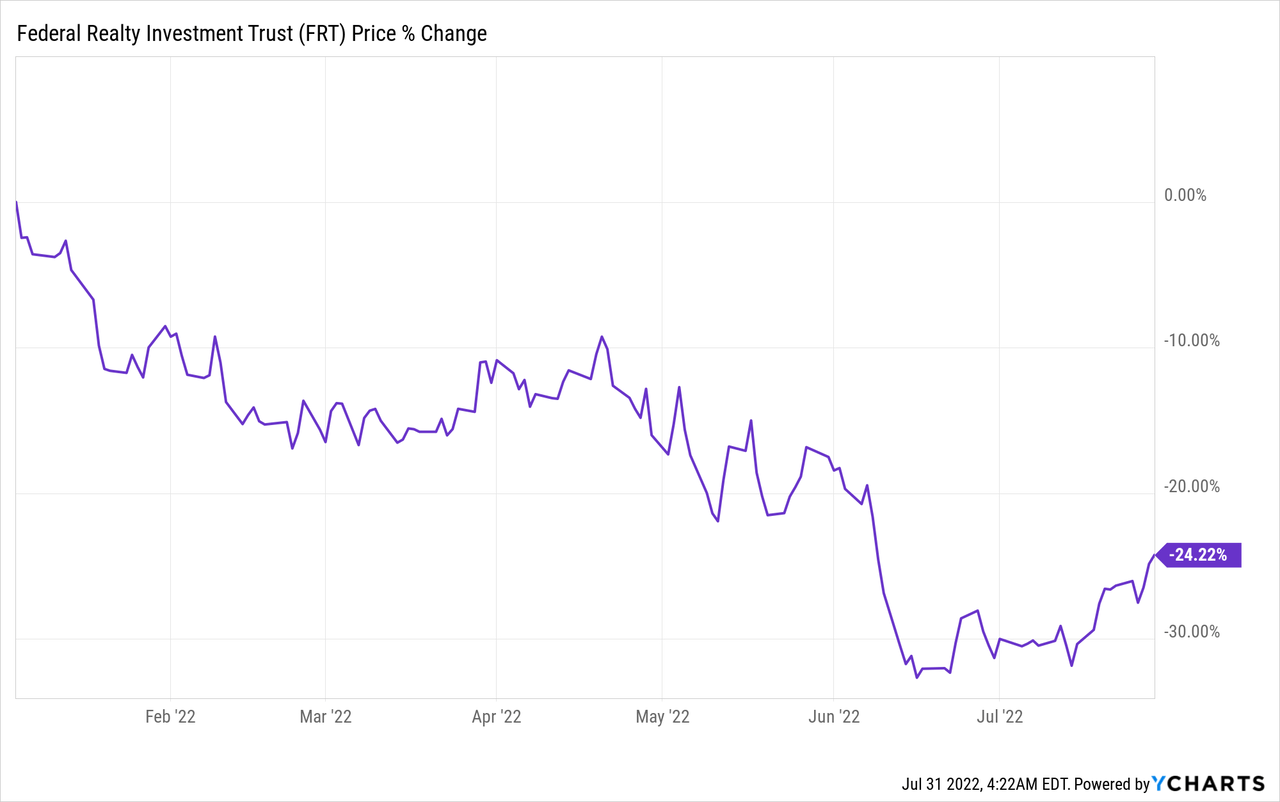 FRT Stock Price Chart