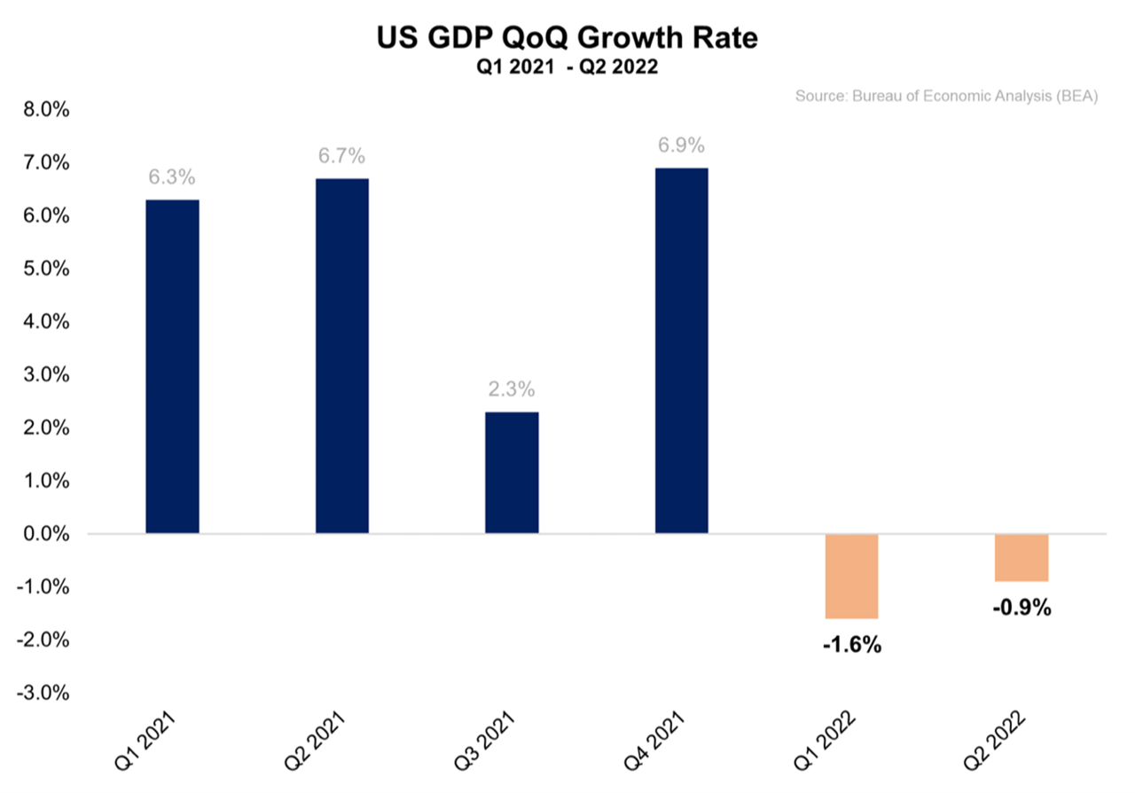 Q2 2022 GDP 2 Negative Quarters Seeking Alpha