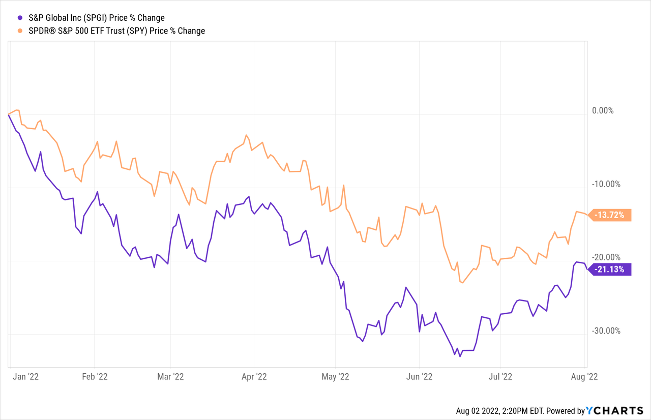 SPGI Stock: Year-to-Date
