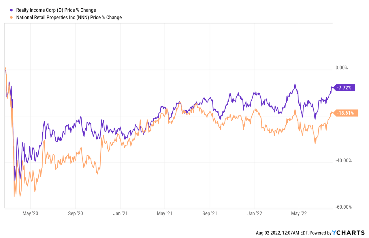 National Retail Properties Vs. Realty Income stock price