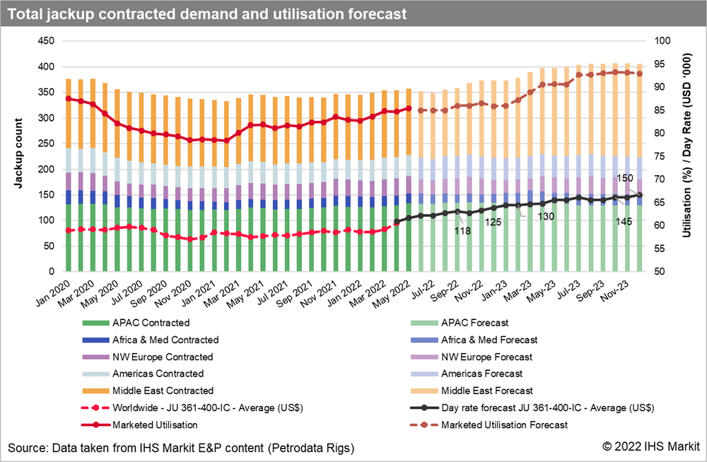 total jackup contracted demand and utilization forecast