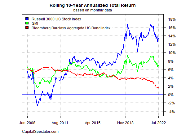 Rolling 10-year annualized total return