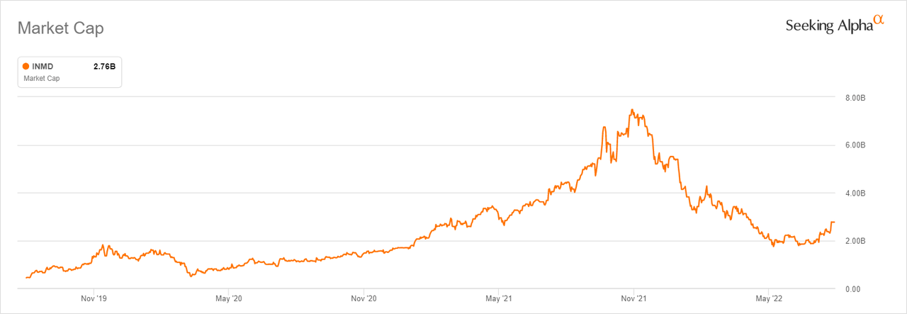 INMD's market cap in past three years