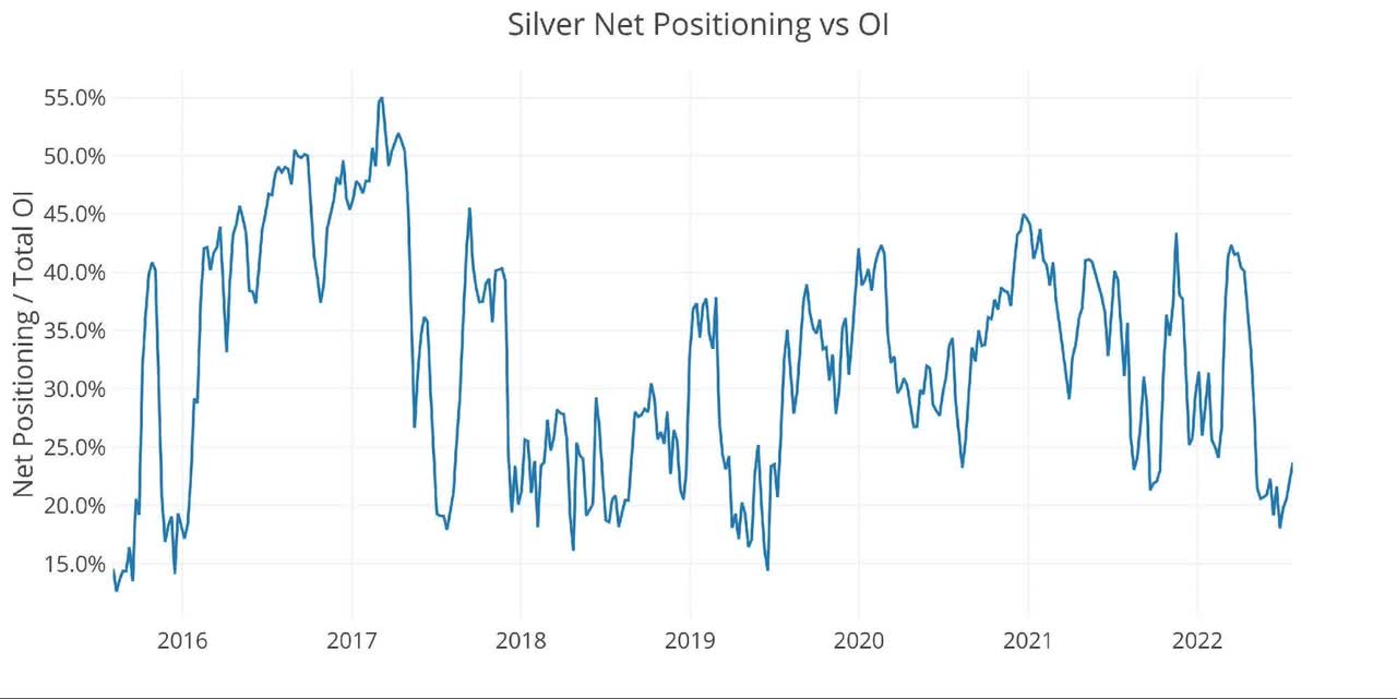 Silver Net Positioning vs OI