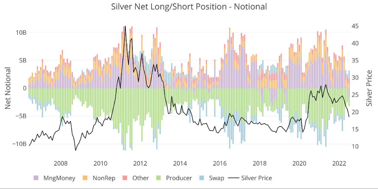 Silver Net Long/Short Position - Notional