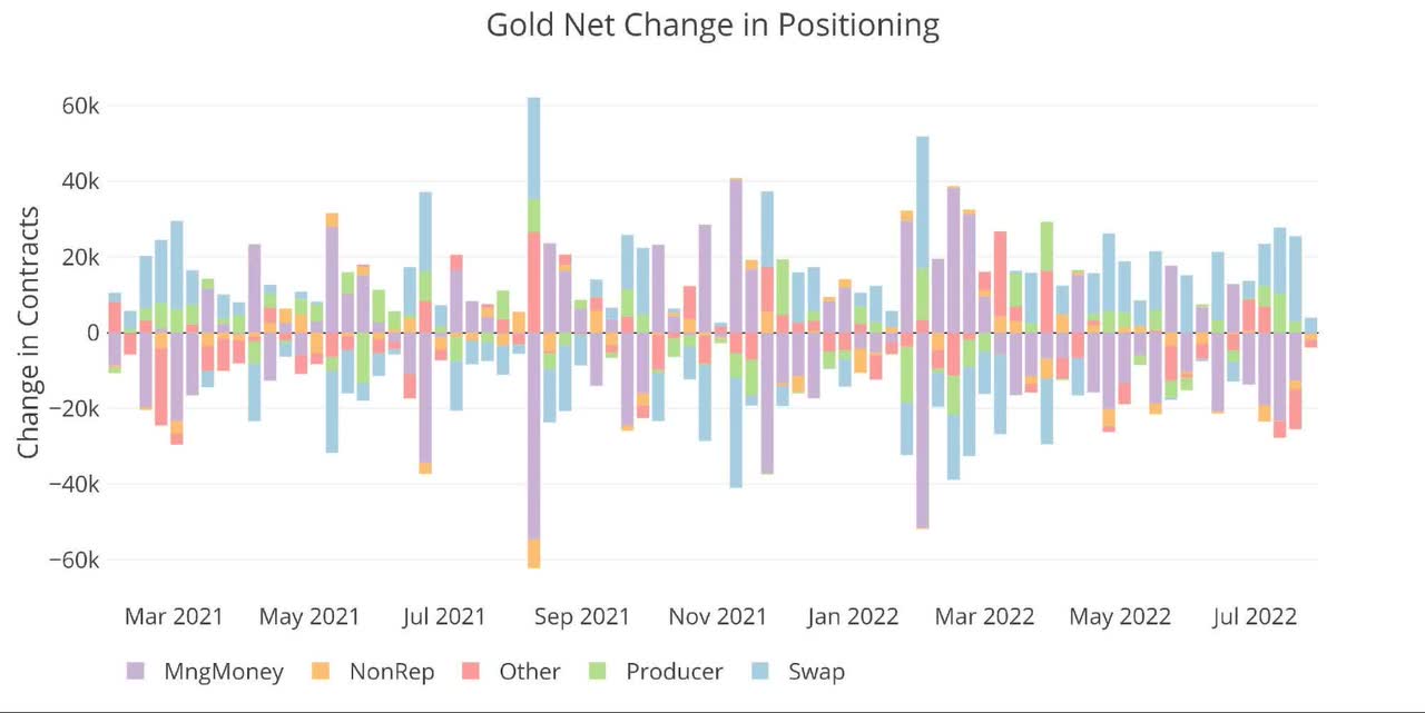Gold Net Change in Positioning