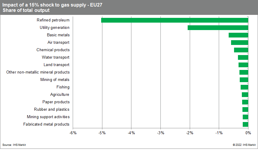 Impact of a 15% gas supply shock