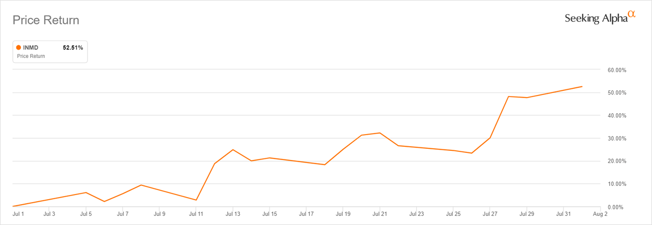 INMD stock return since July 1