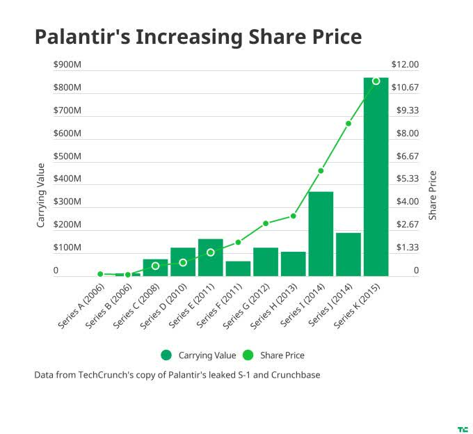 Palantir targeting 3 class voting structure according to leaked S-1, giving founders 49.999999% control in perpetuity | TechCrunch
