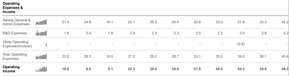 Quarterly operating performance since Dec 2019 (millions of USD)